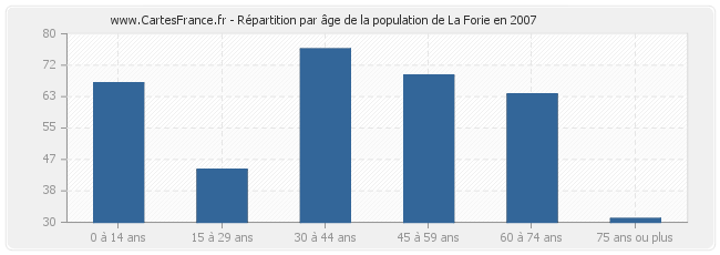 Répartition par âge de la population de La Forie en 2007